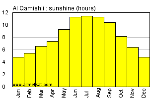 Al Qamishli, Syria Annual Yearly and Monthly Sunshine Graph